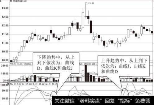 KDJ指标的基本特性