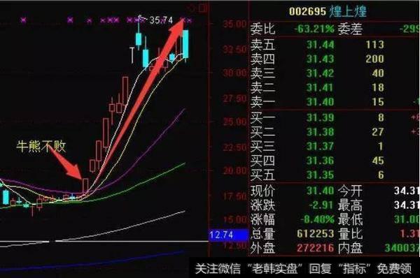 股民应懂K线组合中最明显的卖出信号，典藏图解，多看受益！