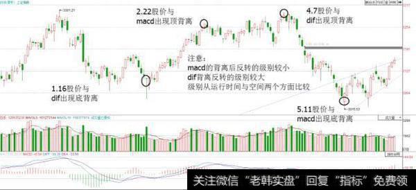 Macd背离与dif背离的区别