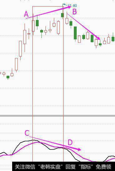 量价背离的底背离