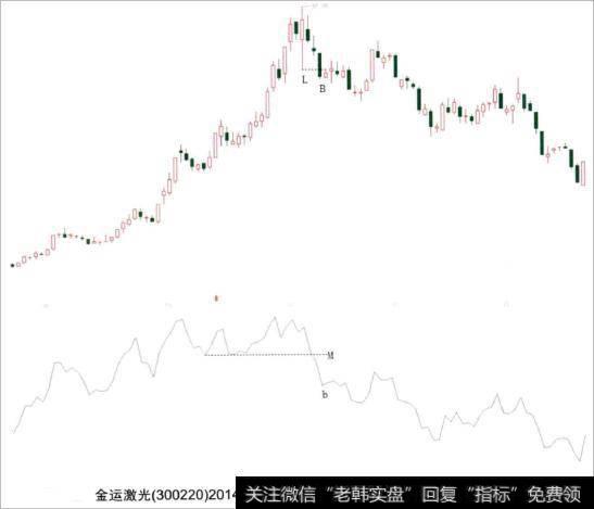 <a href='//m.sasasearch.com/rhbzdng/266457.html'>金运激光</a>（300220）在L处K线属于高浪线——在高档出现的大幅震荡的星线