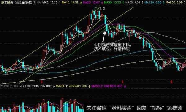 600815厦工股份周K线图(复权)