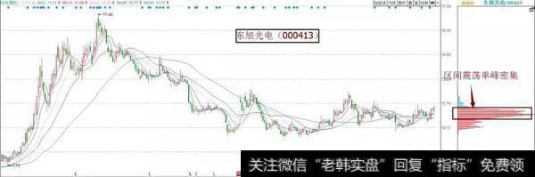 千万卷股票之精华——筹码分布,散户仅需一招迎战庄家!