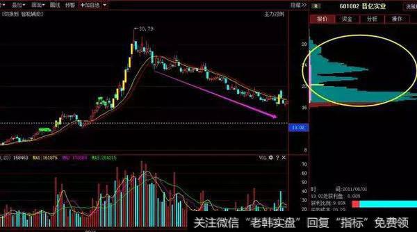 千万卷股票之精华——筹码分布,散户仅需一招迎战庄家!