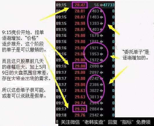 一旦股票出现“集合竞价”试盘，定是大牛股，打死也不要卖！