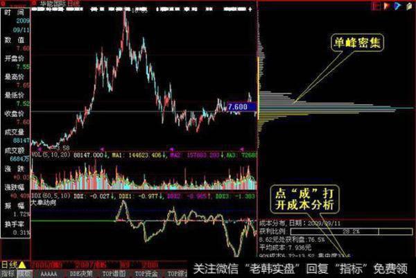 华电国际经过长时间的换手后形成了单密集峰的形态