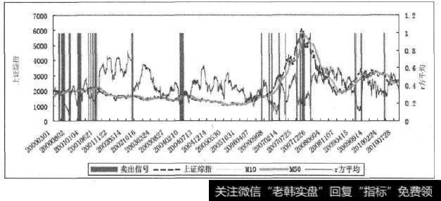 兴登堡凶兆模型中卖出信号与上证综指r²平均分化指标