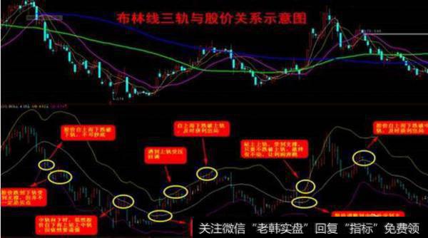 一位股市奇才花2万小时悟出:一条布林线,让你扭转乾坤!