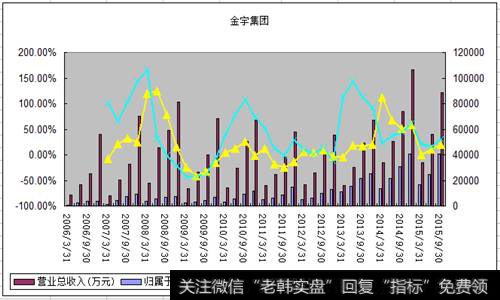 如何从公司利润选股的具体分析