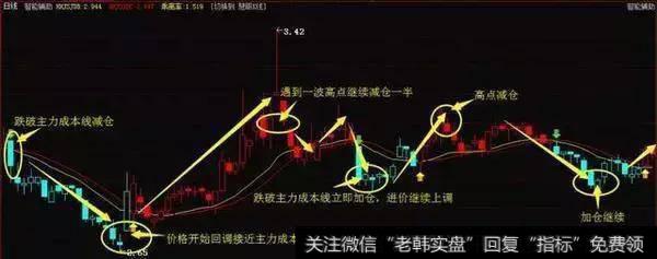 老股民揭开T+0炒股技巧,庄家叹为观止!