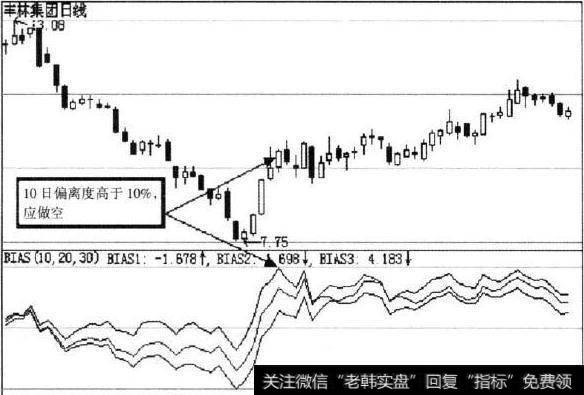 BIAS指标使用技巧：利用10日偏离度买入卖出股票