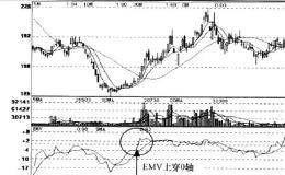 EMV指标多空信号的运用