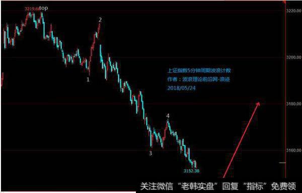 <a href='//m.sasasearch.com/bolanglilun/'>波浪理论</a>前沿：5月25日<a href='//m.sasasearch.com/caijunyi/290233.html'>股市</a>形态跟踪