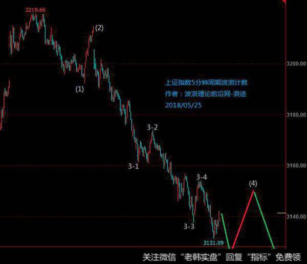 波浪理论前沿：5月25日股市形态跟踪