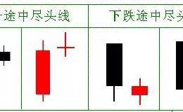 K线组合形态之“尽头线”