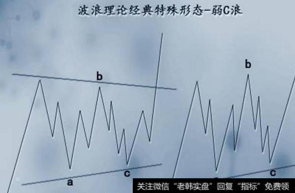 <a href='//m.sasasearch.com/bolanglilun/'>波浪理论</a>经典特殊形态:短C浪