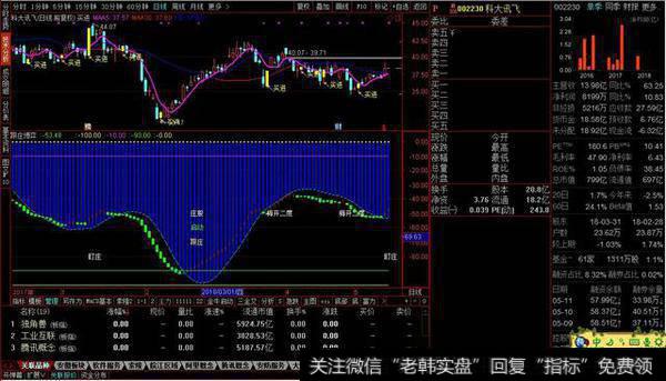 跟庄博弈副图和选股公式源码，选出的股 中线都有一个好涨幅