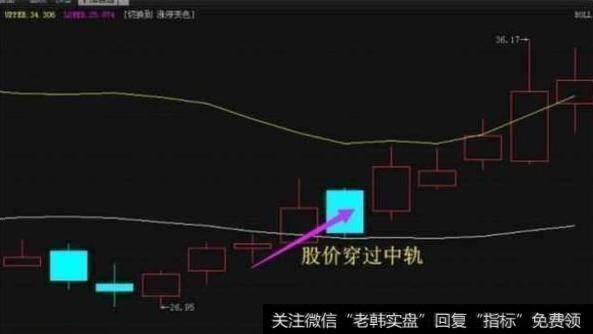 BOLL买卖信号实战绝技，精准把握买卖点