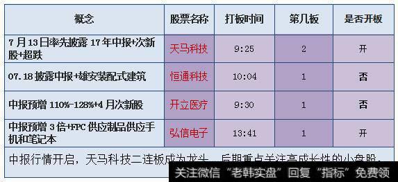 中报预增+预披露概念4只