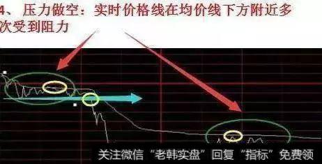 受到均价线压制