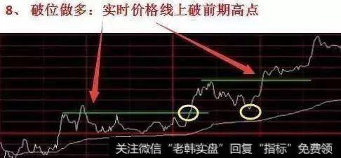 分时的突破强阻力
