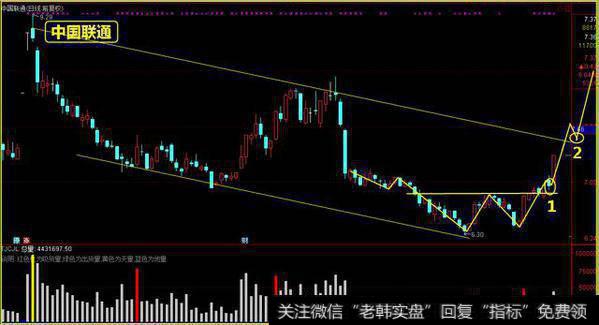 分析:个股买卖点把握