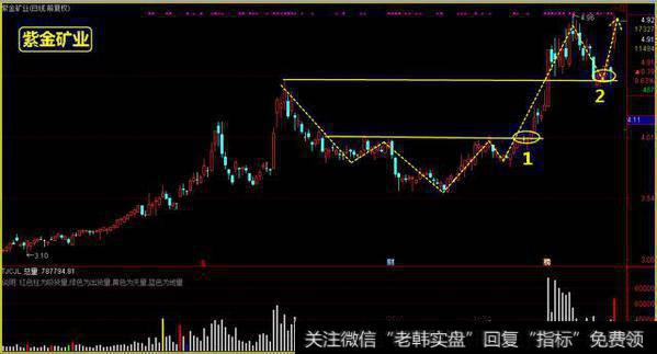 图中点位双底颈线位突破回踩确认是的入场点