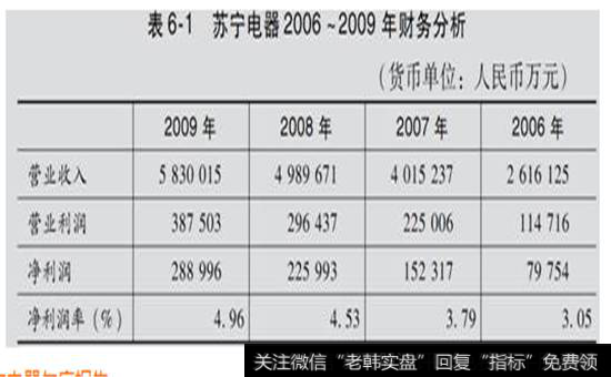 表6-1 苏宁电器2006-2009年财务分析