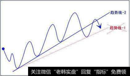 趋势线