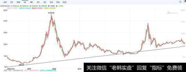 大熊市时,底部在哪里?