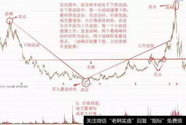 游资大佬股市20年一直赚钱的技巧——“波段操作”，学会拒绝被套！