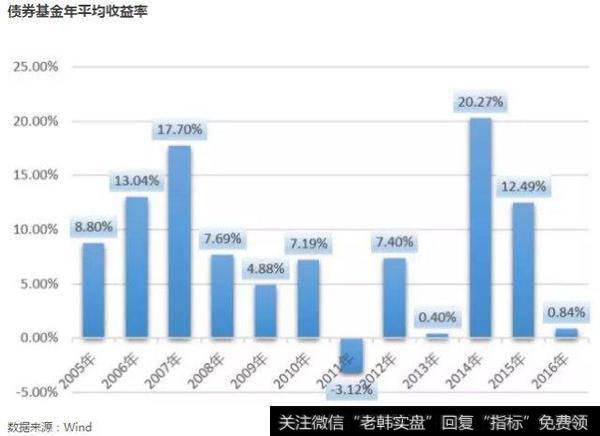 债券基金的平均收益率