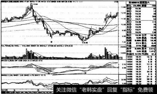 30日负乖离率过大买入 买点与分析及操作要点