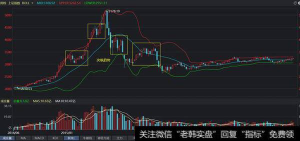 上证指数2014年到现在的周K线图