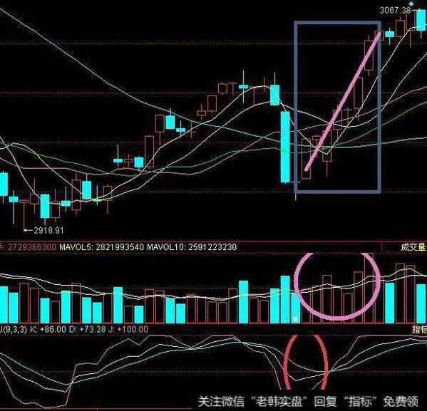 庄家操盘手的“奸刁”手法解析，奉告你怎样跟庄走！