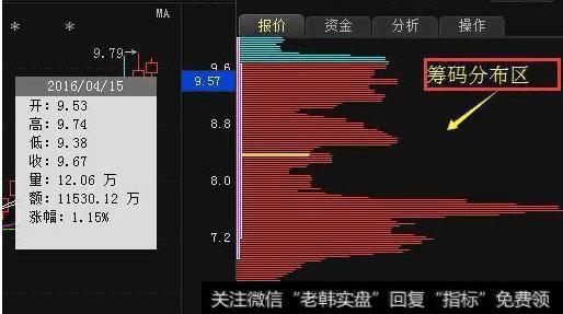 一张<a href='//m.sasasearch.com/cgjq/287455.html'>筹码分布图</a>，告诉散户怎么跟庄吃肉！