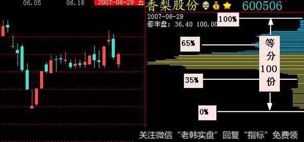 一张筹码分布图，告诉散户怎么跟庄吃肉！