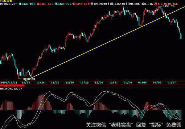 Macd绝密买卖点