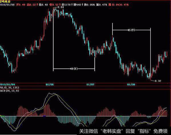 Macd绝密买卖点