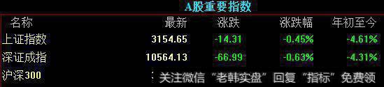<a href='//m.sasasearch.com/scdx/289937.html'>量能</a>萎靡不振 主要指数同步下跌