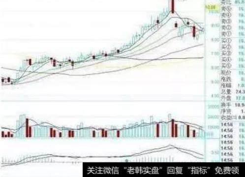 放在金字塔顶端的指标——MACD，分分钟秒杀涨停板