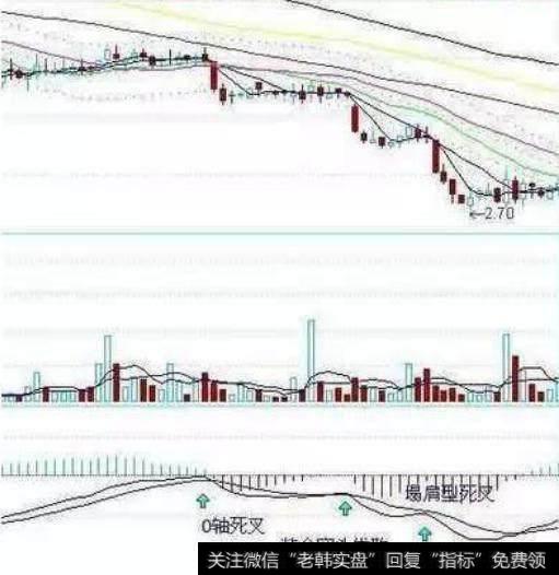 放在金字塔顶端的指标——MACD，分分钟秒杀涨停板