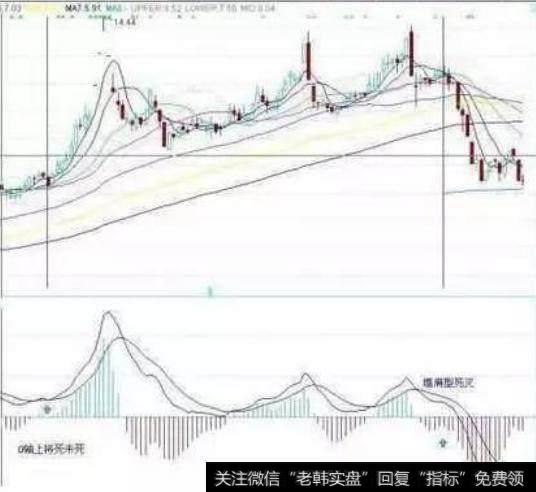 放在金字塔顶端的指标——MACD，分分钟秒杀涨停板