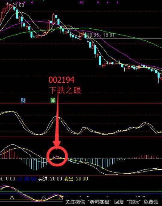 放在金字塔顶端的指标——MACD，分分钟秒杀涨停板