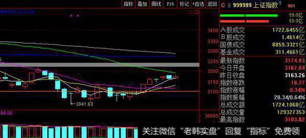 沪指脚踩<a href='//m.sasasearch.com/cgjq/281390.html'>5日均线</a>