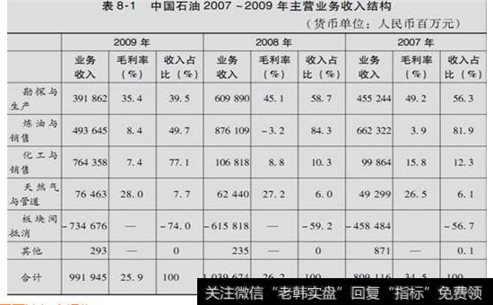 表8-1 中国石油2007-2009年主营业务收入结构