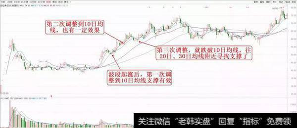 波段起涨后