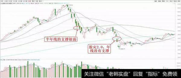 如遇系统性风险，均线支撑效果减弱