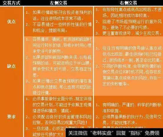 左侧交易右侧交易优缺点与要求