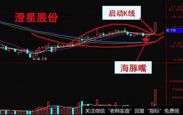 中国股市最牛的人：股票一旦出现“海豚嘴”形态，满仓！